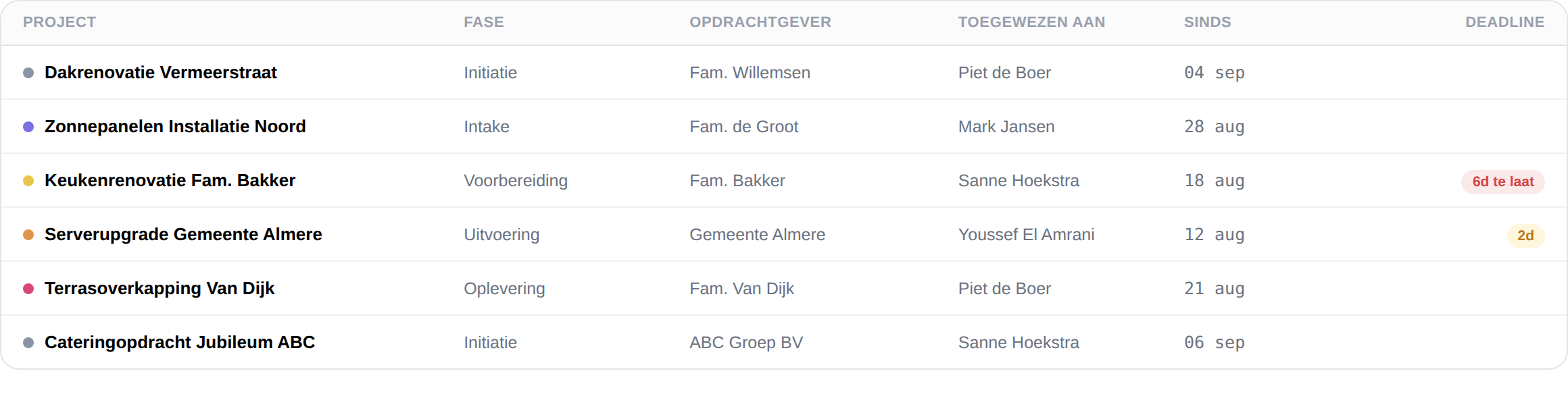 Tabel met opdrachten per locatie en status